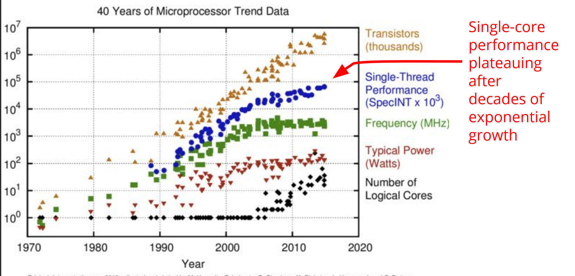 core performance