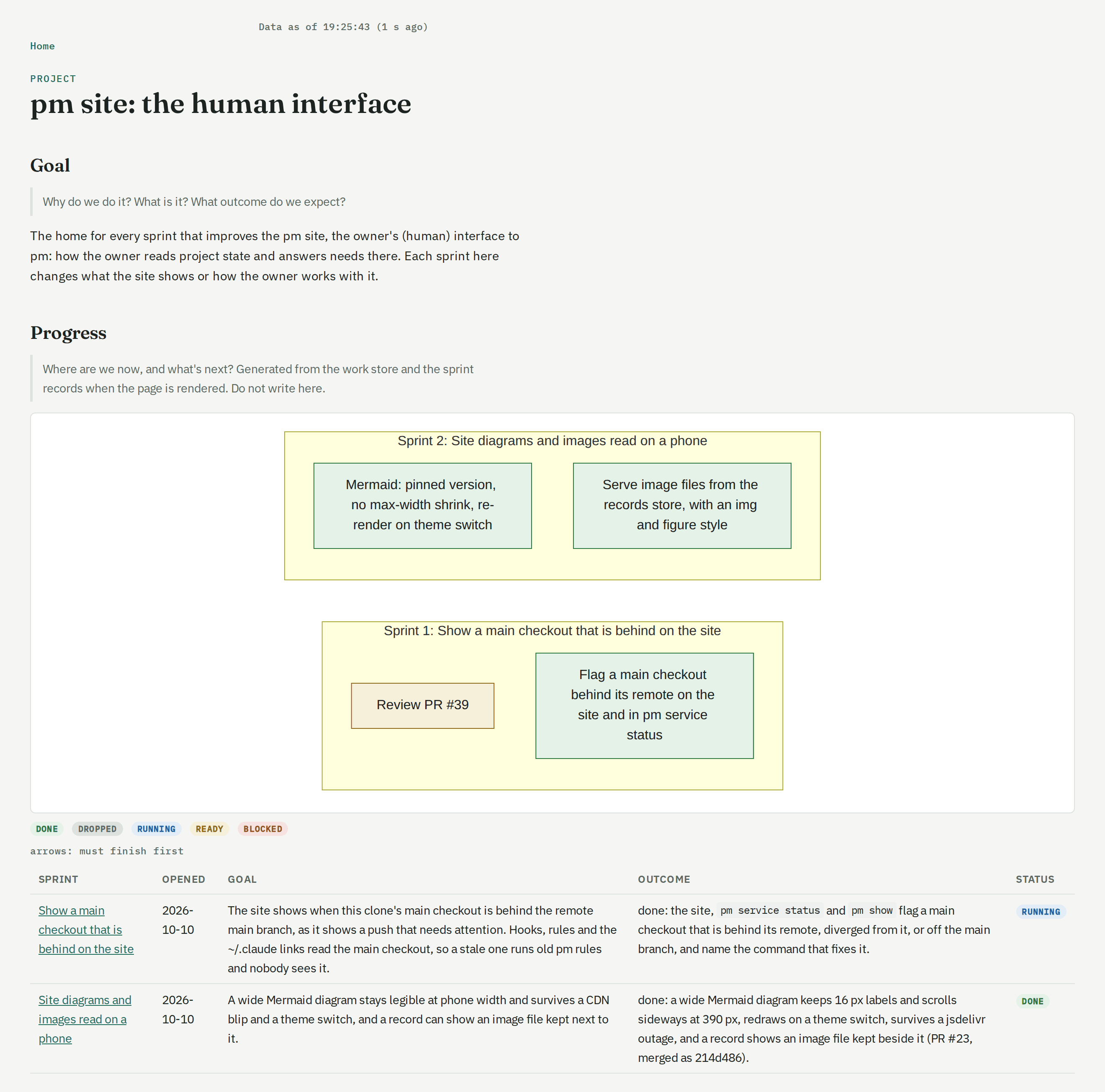 A project page of the pm site: its goal, a progress diagram of its sprints and tasks, and the sprint table.